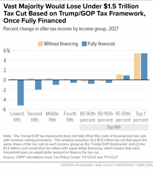 CBPP-who-pays-tax-cut-10042017
